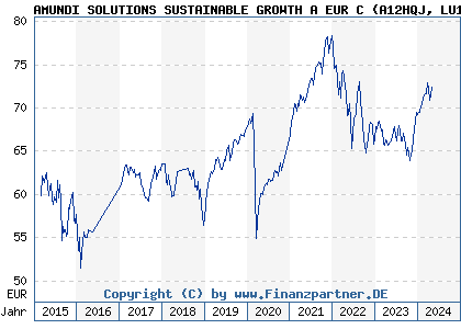 Chart: AMUNDI SOLUTIONS SUSTAINABLE GROWTH A EUR C (A12HQJ LU1121647157)