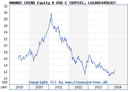 Chart: AMUNDI CHINA Equity A USD C (A2PCEC LU1882445643)