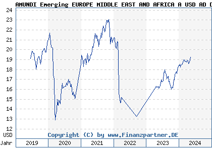 Chart: AMUNDI Emerging EUROPE MIDDLE EAST AND AFRICA A USD AD D (A2PCEW LU1882447771)