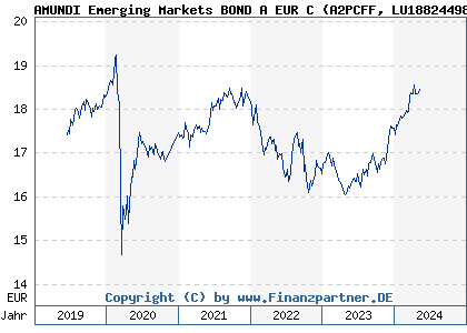 Chart: AMUNDI Emerging Markets BOND A EUR C (A2PCFF LU1882449801)