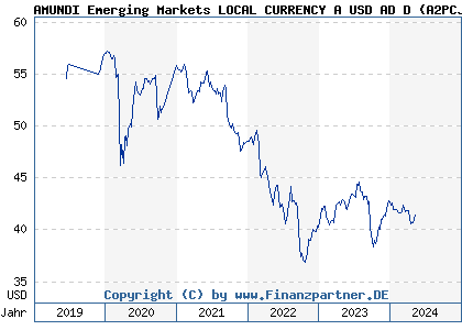Chart: AMUNDI Emerging Markets LOCAL CURRENCY A USD AD D (A2PCJ0 LU1882459867)