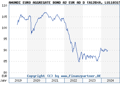Chart: AMUNDI EURO AGGREGATE BOND A2 EUR AD D (A12BXA LU1103159619)
