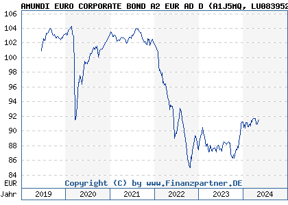 Chart: AMUNDI EURO CORPORATE BOND A2 EUR AD D (A1J5MQ LU0839529202)