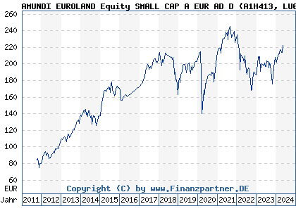 Chart: AMUNDI EUROLAND Equity SMALL CAP A EUR AD D (A1H413 LU0568607385)