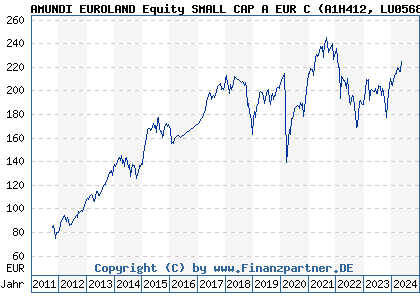 Chart: AMUNDI EUROLAND Equity SMALL CAP A EUR C (A1H412 LU0568607203)
