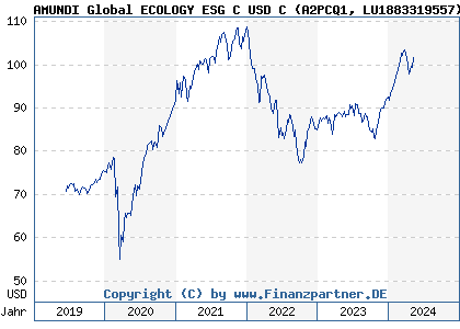 Chart: AMUNDI Global ECOLOGY ESG C USD C (A2PCQ1 LU1883319557)
