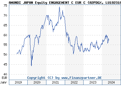 Chart: AMUNDI JAPAN Equity ENGAGEMENT C EUR C (A2PDGX LU1923162355)