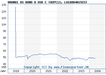 Chart: AMUNDI US BOND A USD C (A2PC13 LU1880401523)