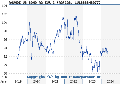 Chart: AMUNDI US BOND A2 EUR C (A2PC23 LU1883848977)
