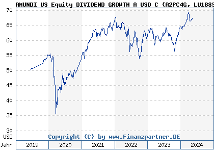 Chart: AMUNDI US Equity DIVIDEND GROWTH A USD C (A2PC4G LU1883848118)
