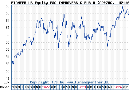 Chart: PIONEER US Equity ESG IMPROVERS C EUR A (A2P70G LU2146568170)