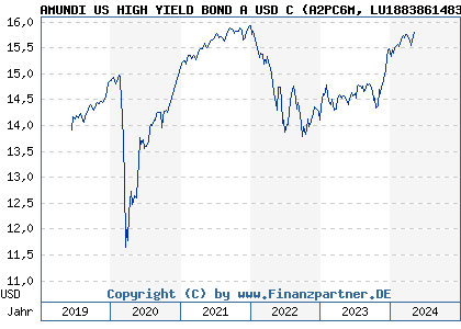 Chart: AMUNDI US HIGH YIELD BOND A USD C (A2PC6M LU1883861483)