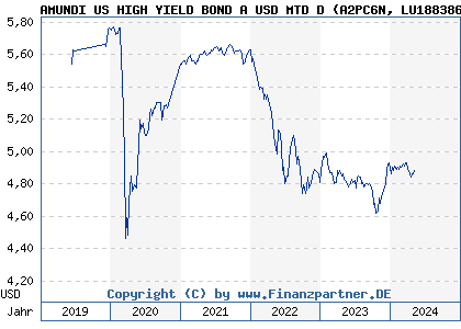 Chart: AMUNDI US HIGH YIELD BOND A USD MTD D (A2PC6N LU1883861566)