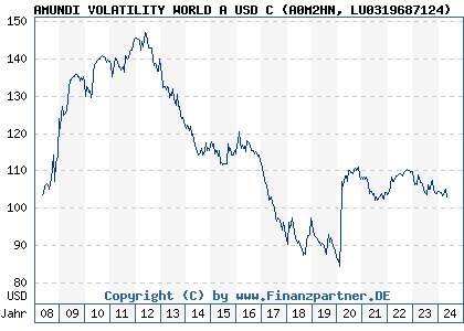 Chart: AMUNDI VOLATILITY WORLD A USD C (A0M2HN LU0319687124)