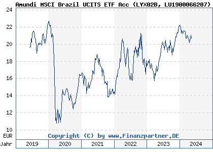 Chart: Amundi MSCI Brazil UCITS ETF Acc (LYX02B LU1900066207)