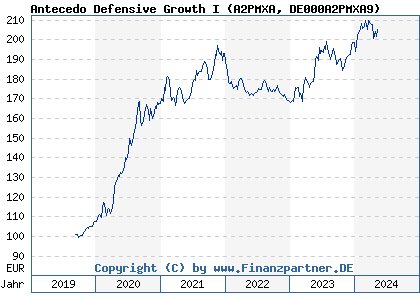 Chart: Antecedo Defensive Growth I (A2PMXA DE000A2PMXA9)
