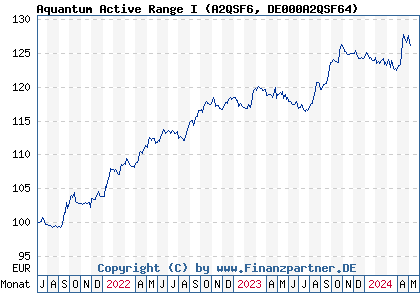 Chart: Aquantum Active Range I (A2QSF6 DE000A2QSF64)