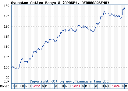 Chart: Aquantum Active Range S (A2QSF4 DE000A2QSF49)