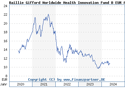 Chart: Baillie Gifford Worldwide Health Innovation Fund B EUR Acc (A2PZEE IE00BGGJJB67)