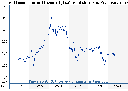 Chart: Bellevue Lux Bellevue Digital Health I EUR (A2JJBB LU1811047916)