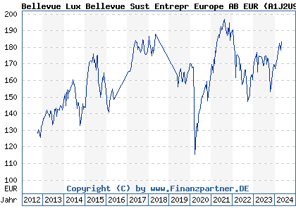 Chart: Bellevue Lux Bellevue Sust Entrepr Europe AB EUR (A1J2U9 LU0810317205)