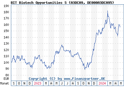 Chart: BIT Biotech Opportunities S (A3DCA9 DE000A3DCA95)