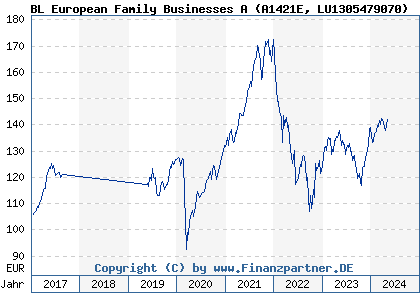 Chart: BL European Family Businesses A (A1421E LU1305479070)