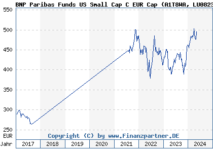 Chart: BNP Paribas Funds US Small Cap C EUR Cap (A1T8WA LU0823410724)