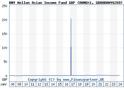 Chart: BNY Mellon Asian Income Fund GBP (A0NDX1 GB00B0MY6Z69)