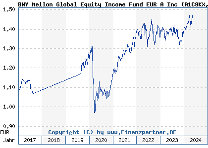 Chart: BNY Mellon Global Equity Income Fund EUR A Inc (A1C9KX IE00B3SVY364)