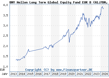 Chart: BNY Mellon Long Term Global Equity Fund EUR B (A1J7BN IE00B51TB074)