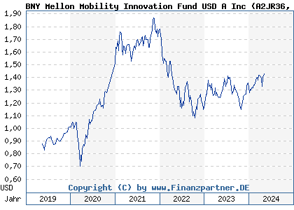 Chart: BNY Mellon Mobility Innovation Fund USD A Inc (A2JR36 IE00BZ199K37)