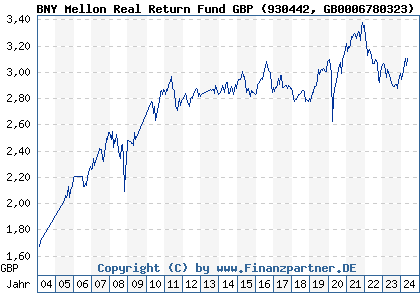 Chart: BNY Mellon Real Return Fund GBP (930442 GB0006780323)
