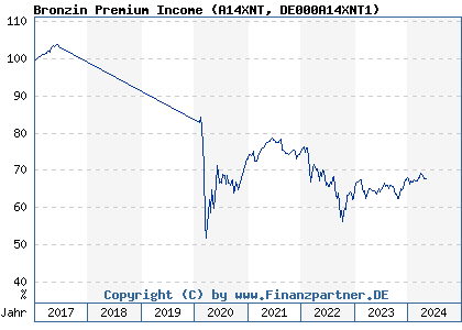 Chart: Bronzin Premium Income (A14XNT DE000A14XNT1)