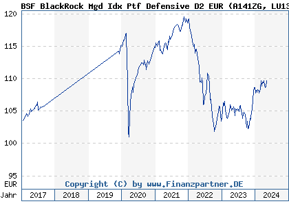 Chart: BSF BlackRock Mgd Idx Ptf Defensive D2 EUR (A141ZG LU1304596254)