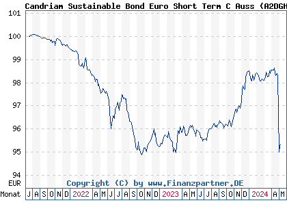 Chart: Candriam Sustainable Bond Euro Short Term C Auss (A2DGHM LU1434522048)