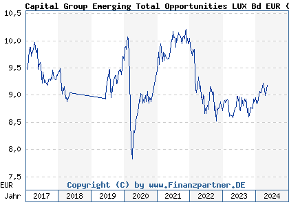Chart: Capital Group Emerging Total Opportunities LUX Bd EUR (A1C3RT LU0533026455)