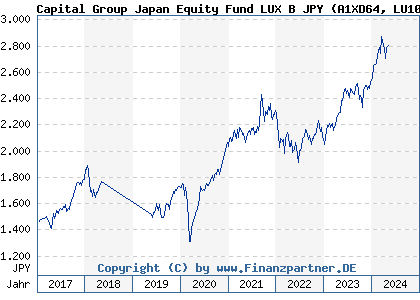 Chart: Capital Group Japan Equity Fund LUX B JPY (A1XD64 LU1029763395)