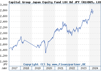 Chart: Capital Group Japan Equity Fund LUX Bd JPY (A1XD65 LU1029762660)