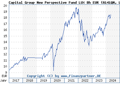 Chart: Capital Group New Perspective Fund LUX Bh EUR (A141QN LU1295552621)
