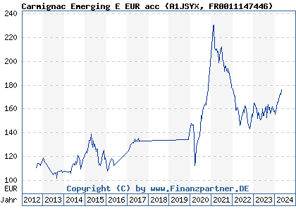 Chart: Carmignac Emerging E EUR acc (A1JSYX FR0011147446)
