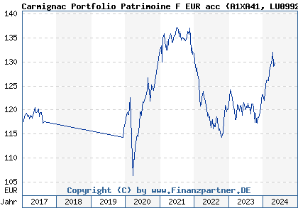 Chart: Carmignac Portfolio Patrimoine F EUR acc (A1XA41 LU0992627611)