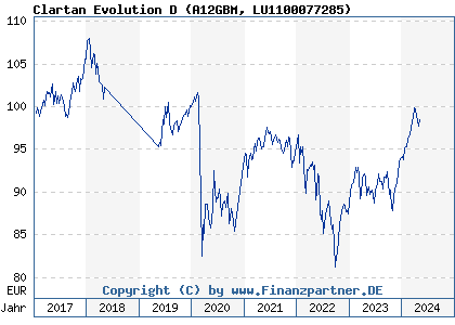 Chart: Clartan Evolution D (A12GBM LU1100077285)