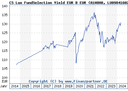 Chart: CS Lux FundSelection Yield EUR B EUR (A1W8H0 LU0984160217)
