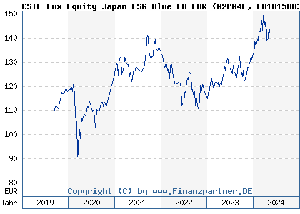 Chart: CSIF Lux Equity Japan ESG Blue FB EUR (A2PA4E LU1815003105)
