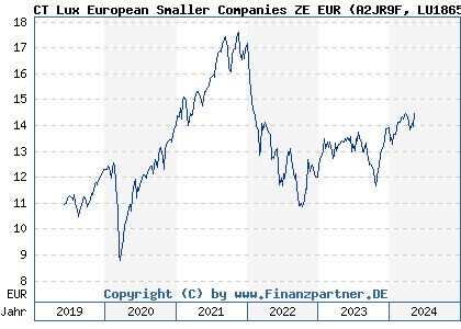 Chart: CT Lux European Smaller Companies ZE EUR (A2JR9F LU1865159435)
