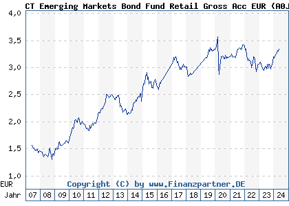 Chart: CT Emerging Markets Bond Fund Retail Gross Acc EUR (A0JD47 GB00B0WH9Y53)