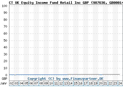 Chart: CT UK Equity Income Fund Retail Inc GBP (987636 GB0001448900)