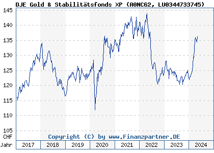 Chart: DJE Gold & Stabilitätsfonds XP (A0NC62 LU0344733745)