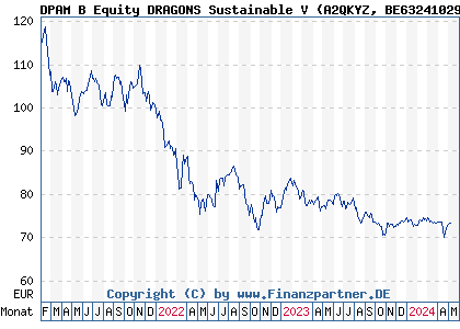 Chart: DPAM B Equity DRAGONS Sustainable V (A2QKYZ BE6324102902)